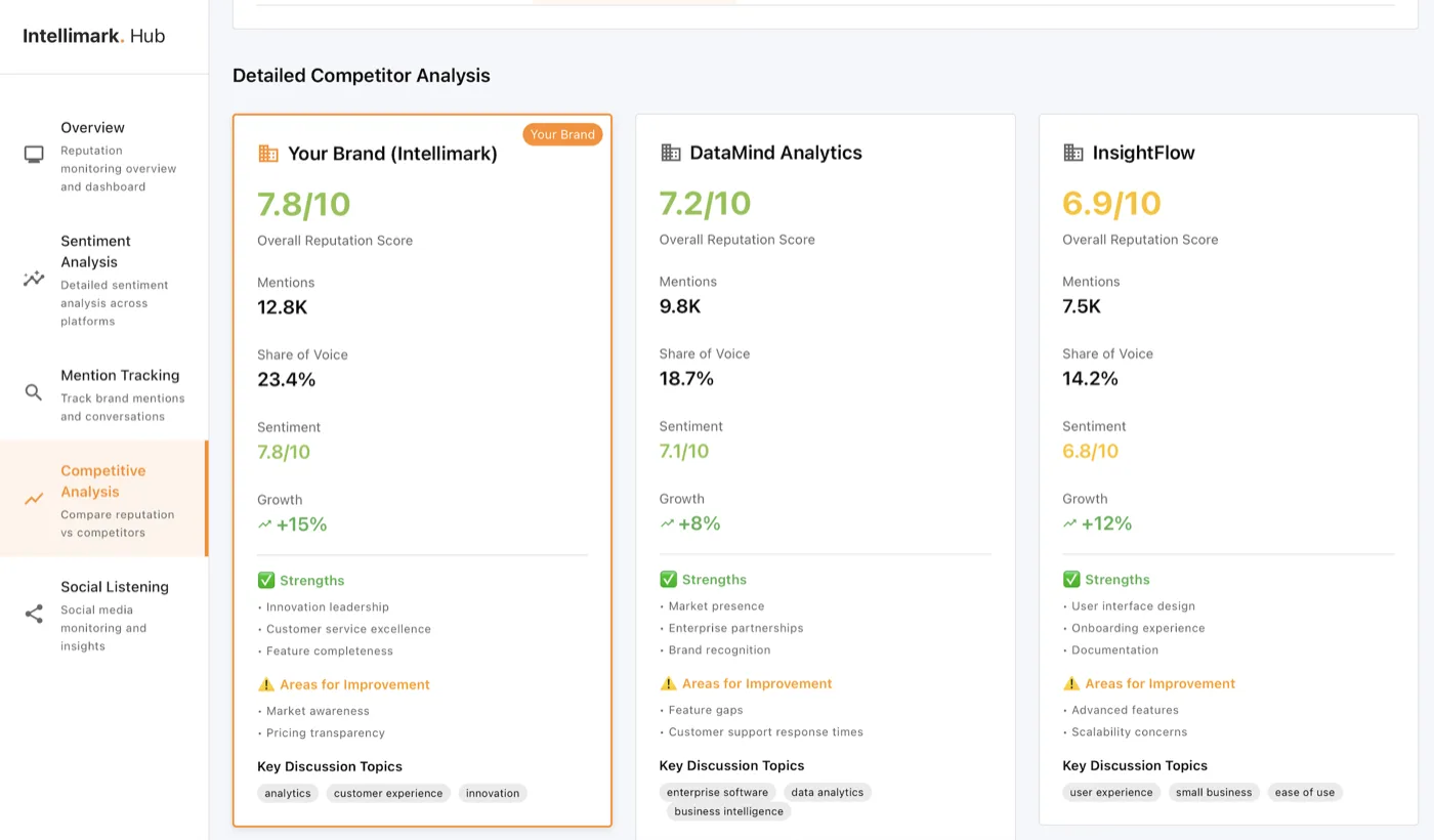 Intellimark Hub dashboard