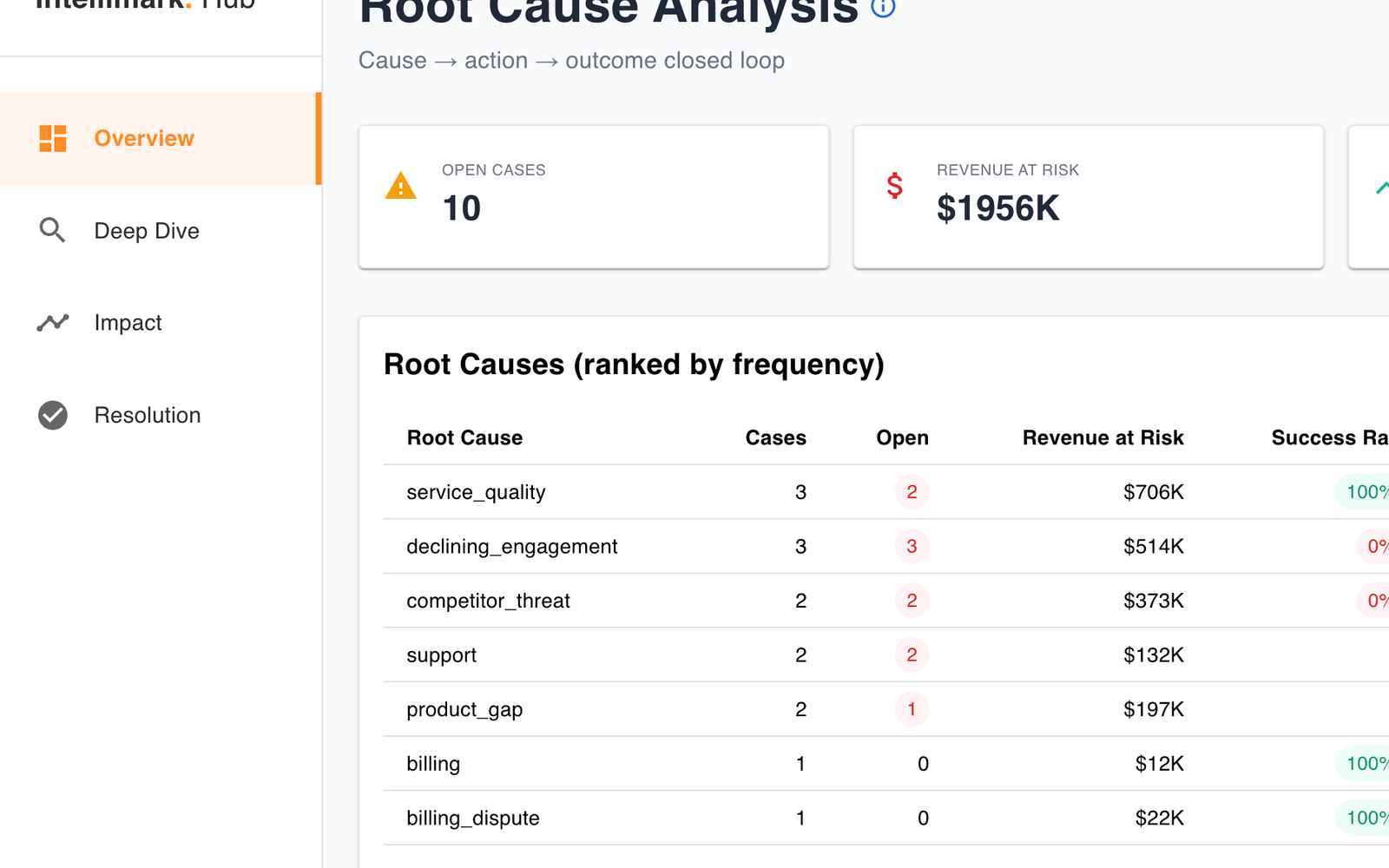 Root Cause Analysis in the Intellimark Hub