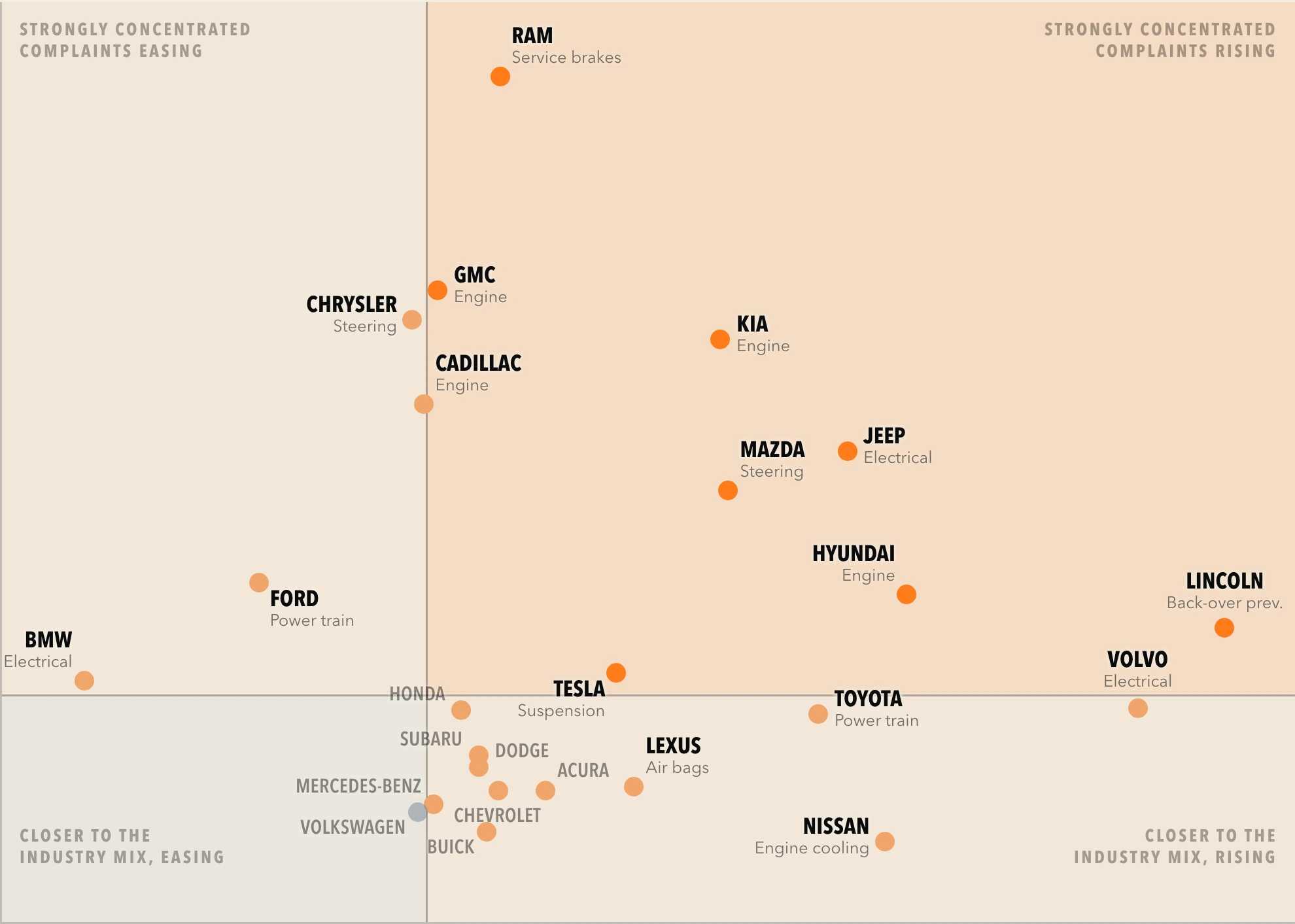Quadrant chart plotting 25 car brands by how concentrated their worst component is against the industry, and whether those complaints are rising or falling. Ram, Kia, Jeep, Mazda, Hyundai, Lincoln, Volvo and Tesla sit in the top-right quadrant of strongly concentrated and rising complaints.